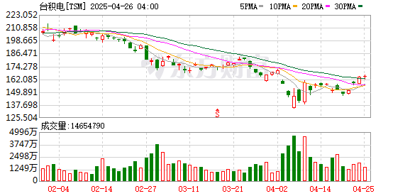 股票配资平台代理 “关税大棒”威慑起效？台积电在美追加1000亿美元投资