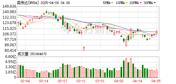 免费配资炒股配资平台 英伟达今年还能再涨60%？美银上调目标价：仍处主导地位！