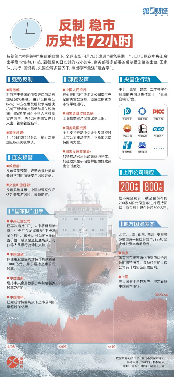 配资股市 晓数点丨反制、稳市！一图回顾历史性72小时