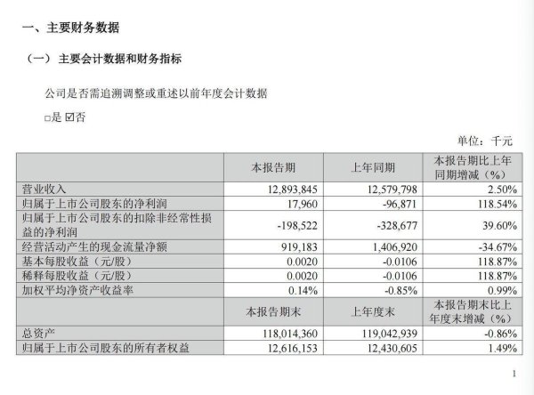 股票配资注册 扭亏为盈！苏宁易购一季度实现营收利润双增长