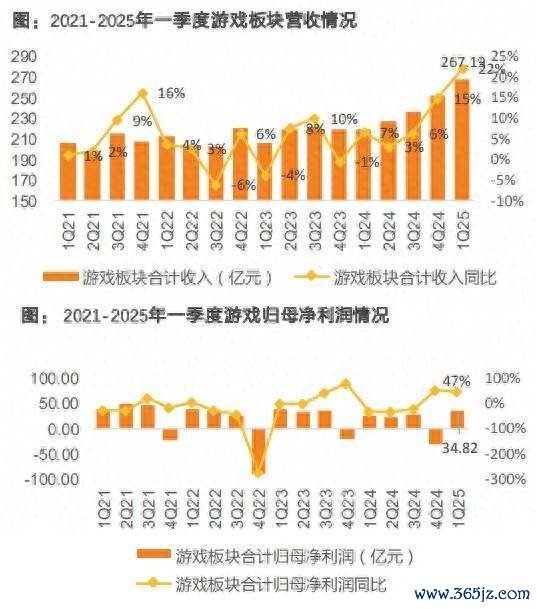 配资咨询 单日涨幅超14%！超预期财报带动游戏板块集体“升温”